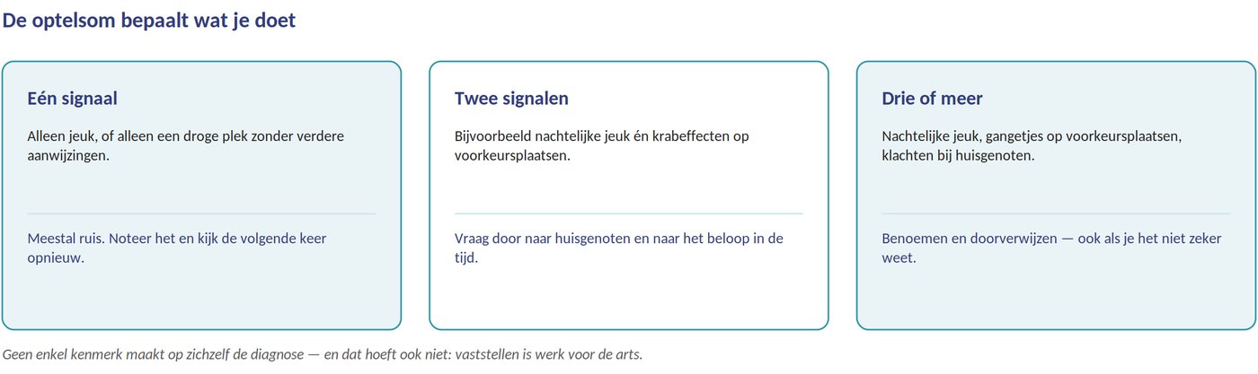 De optelsom van signalen