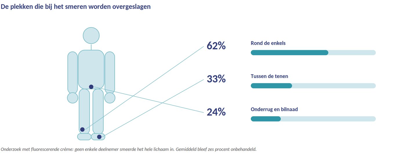 Overgeslagen plekken